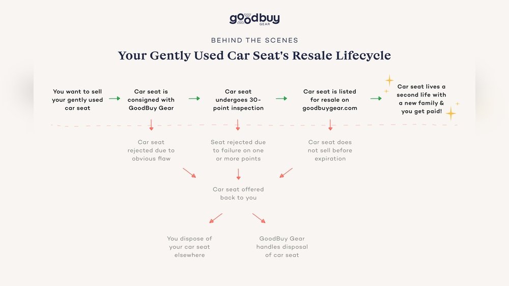 Can You Sell a Car Seat: Essential Tips for a Safe Sale